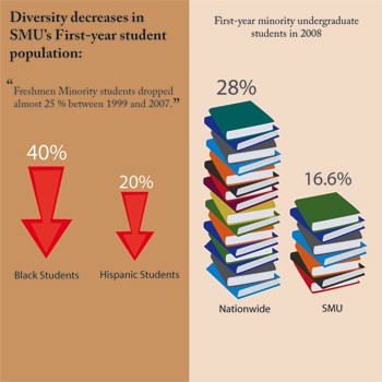 Diversity declining, SMU seeing white