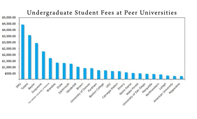SMU student fees: Highest among peer schools