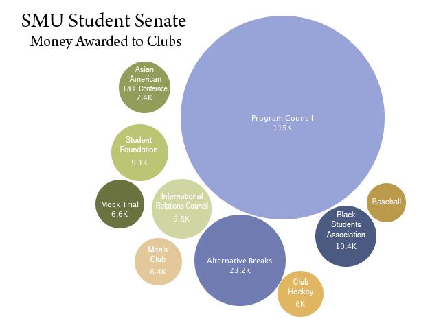 Money awarded to various student organizations by the SMU Student Senate.
