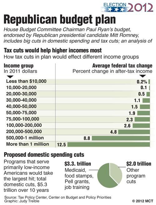 Republican budget widens income gap