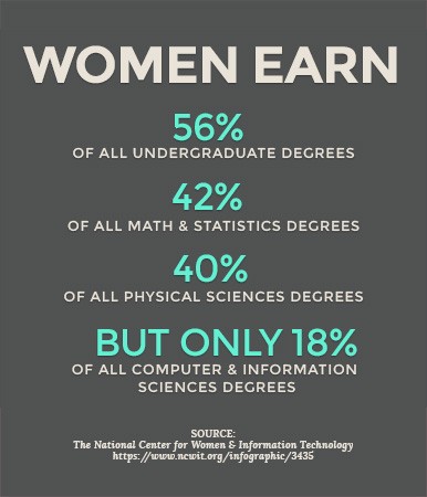 Computer and Information Science remains one of the lowest degrees females pursue. Photo credit: Mattie Lippe