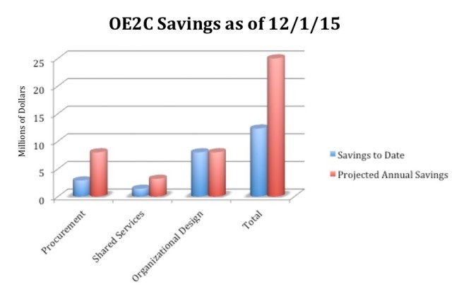 OE2C Savings as of Dec. 1, 2015. Photo credit: Rachel Gorgol