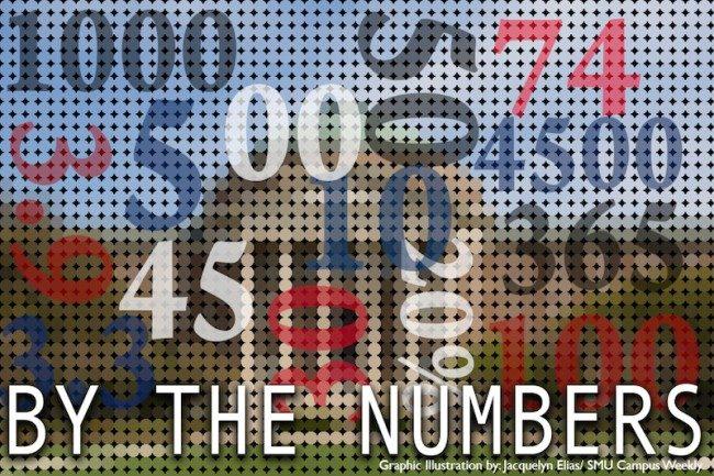 The SMU by the numbers logo. Photo credit: Jacquelyn Elias