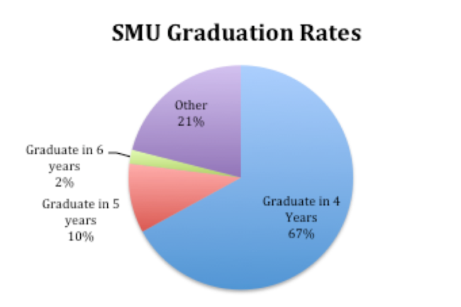 SMU Graduation Rates