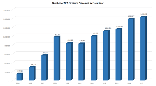 Number of NFA firearms processed by fiscal year Photo credit: ATF