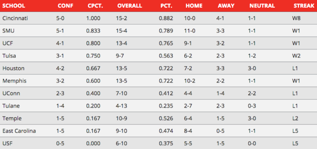 AAC standings week 3 power rankings.png