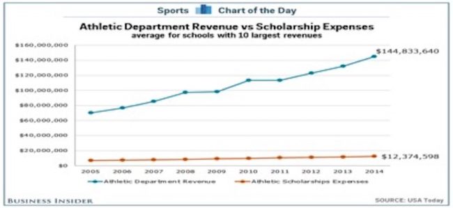 The+graph+above+shows+the+Athletic+Department+Revenue+vs.+Scholarship+Expenses.+The+Athletic+Department+is+substantially+larger.+Photo+credit%3A+Business+Insider