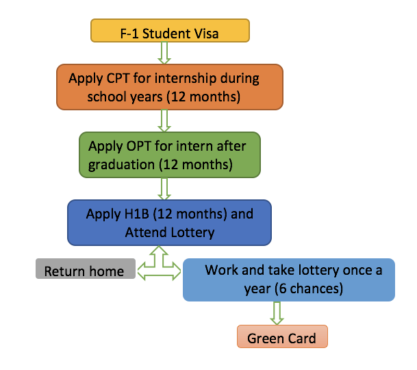 international students process