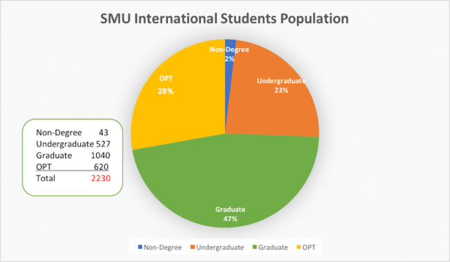 The pie chart of international students at SMU Photo credit: Doreen Qin