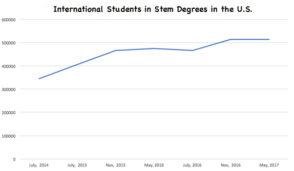 STEM degree population