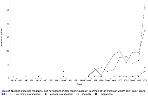 freshman 15 graph.png