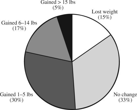 Pie Chart