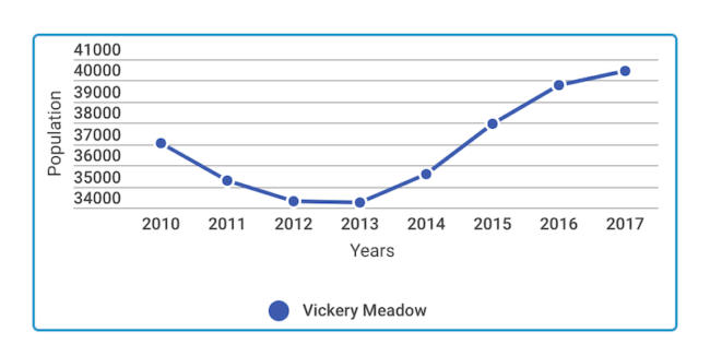 population_change_vickerymeadow