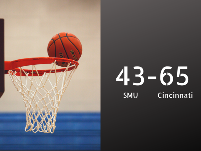 SMU basketball fell to Cincinnati, 43-65, on Tuesday night.