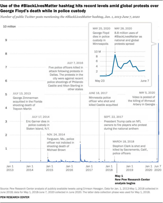 Graph from Pew Research Center.