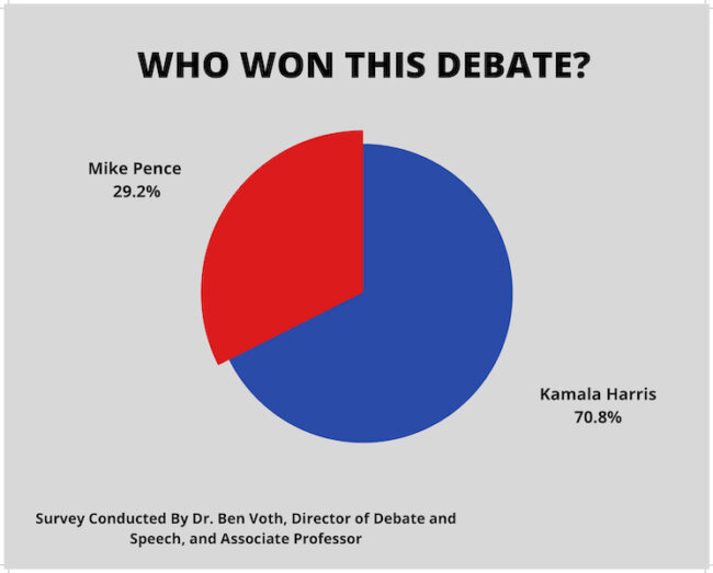 Debate Winner Chart
