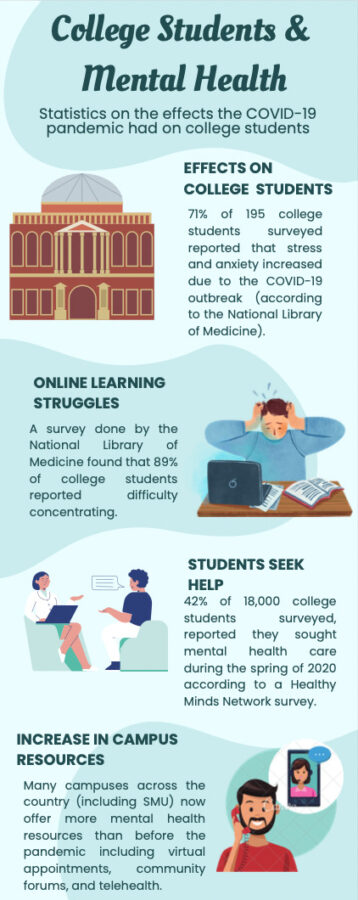 An infographic with information regarding stress and anxiety levels of college students, difficultly concentrating with online learning, students that sought professional help for mental health, and the increase in resources since the pandemic.